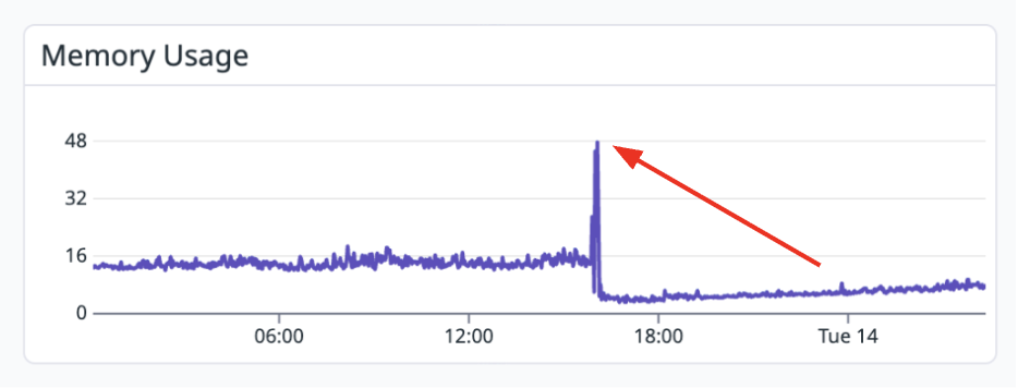 Memory spike from agent traffic